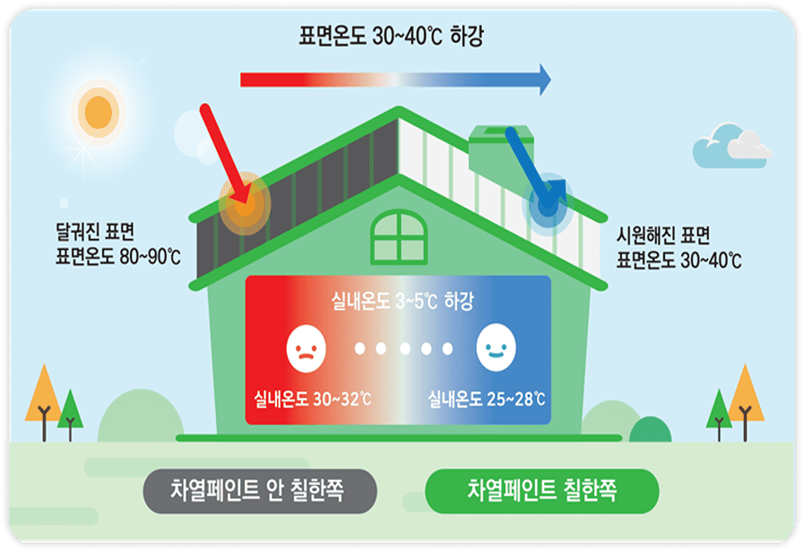 차열 및 온도하강 원리